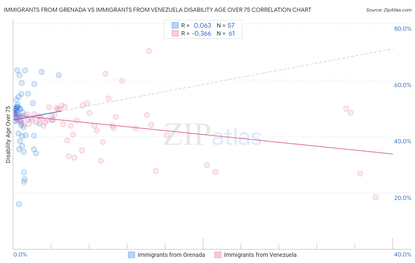 Immigrants from Grenada vs Immigrants from Venezuela Disability Age Over 75