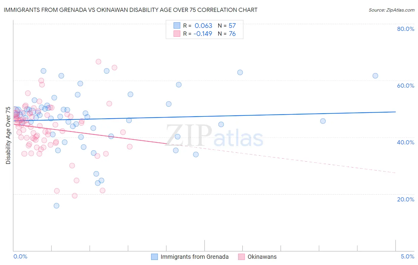 Immigrants from Grenada vs Okinawan Disability Age Over 75