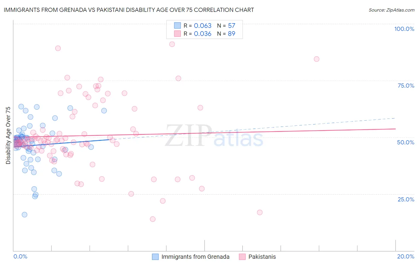 Immigrants from Grenada vs Pakistani Disability Age Over 75