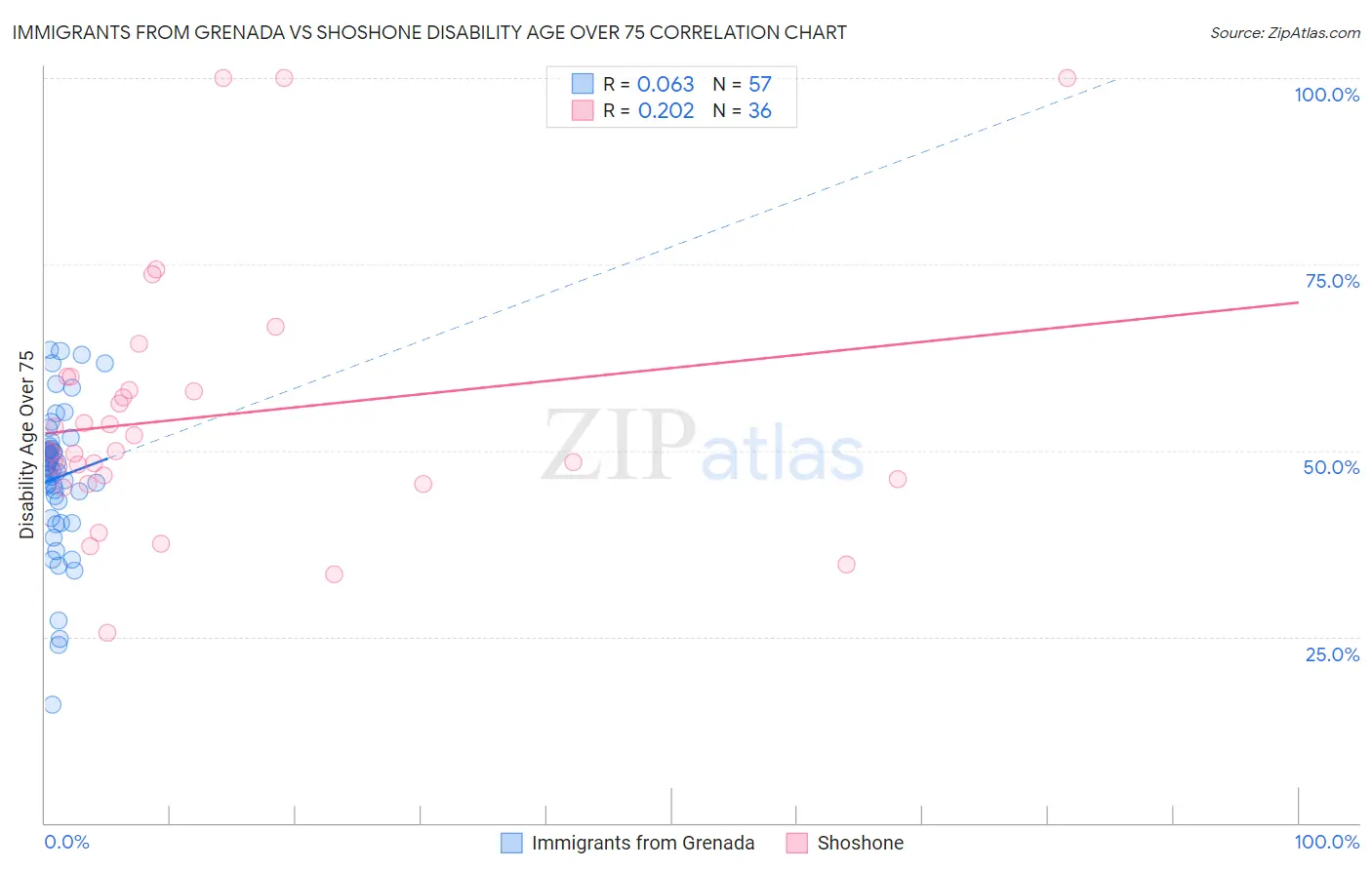 Immigrants from Grenada vs Shoshone Disability Age Over 75