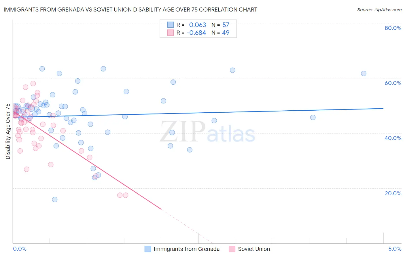 Immigrants from Grenada vs Soviet Union Disability Age Over 75