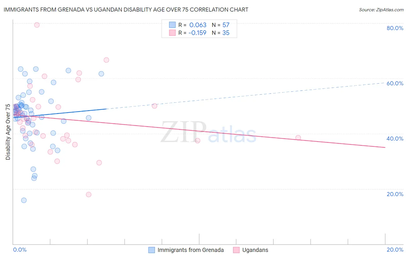 Immigrants from Grenada vs Ugandan Disability Age Over 75