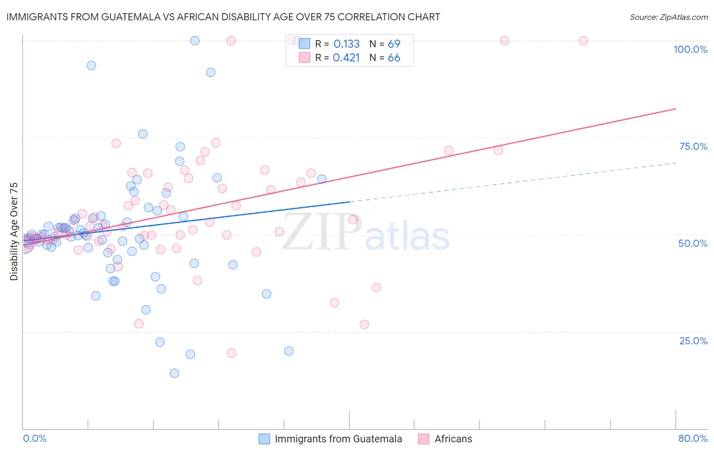 Immigrants from Guatemala vs African Disability Age Over 75