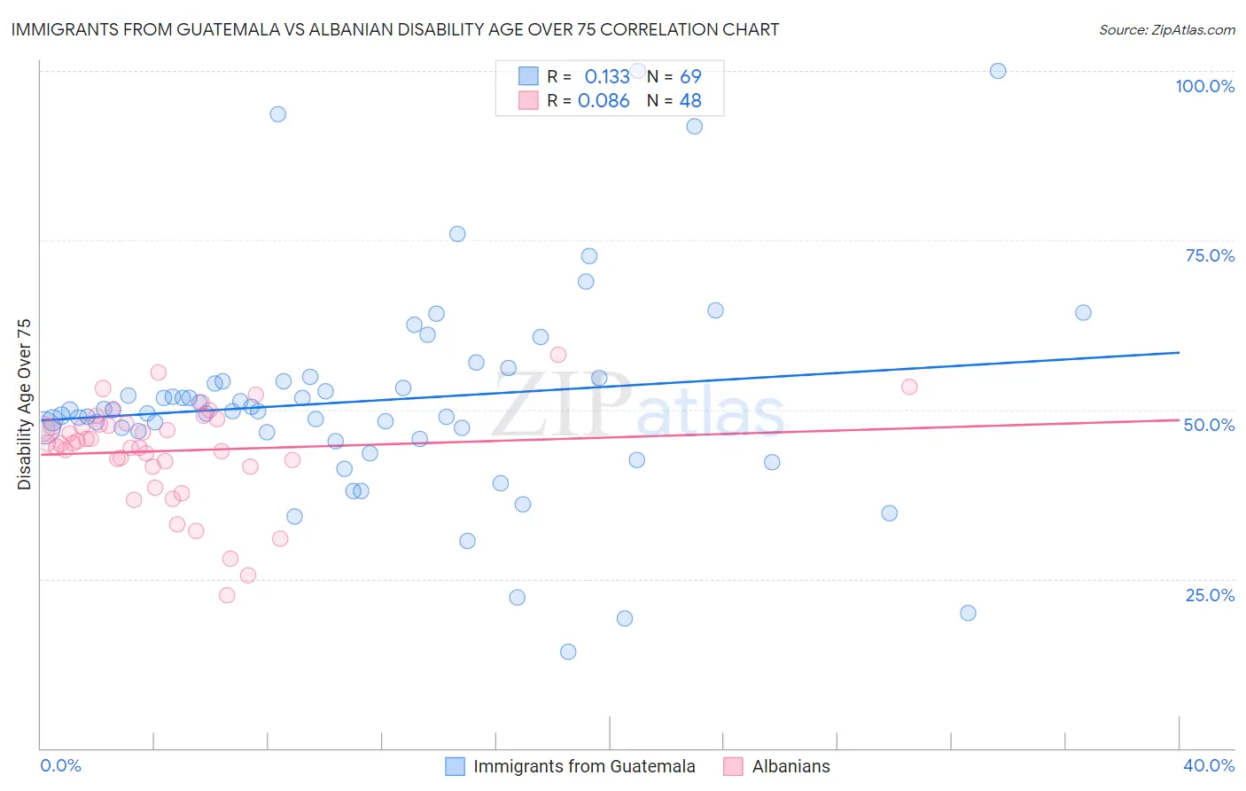 Immigrants from Guatemala vs Albanian Disability Age Over 75