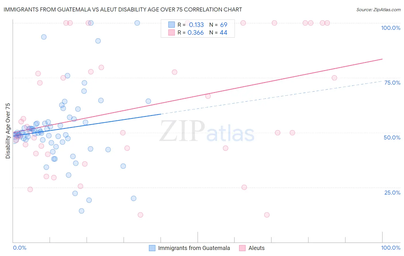 Immigrants from Guatemala vs Aleut Disability Age Over 75