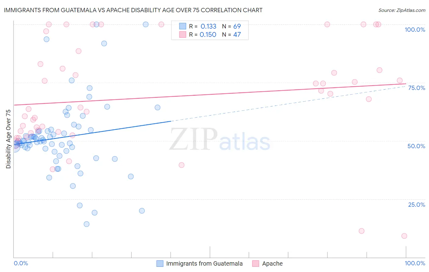 Immigrants from Guatemala vs Apache Disability Age Over 75