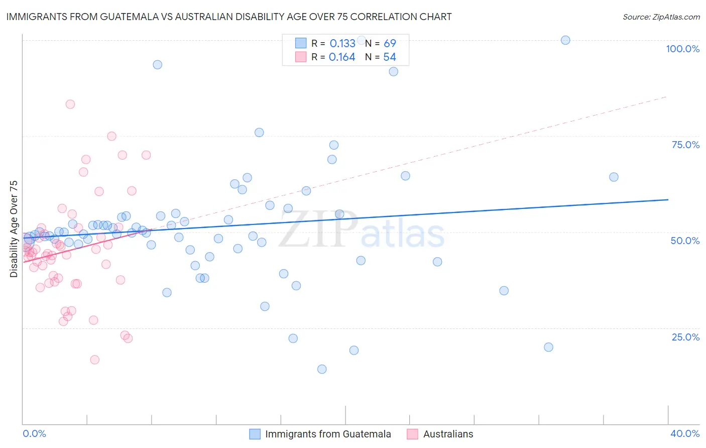 Immigrants from Guatemala vs Australian Disability Age Over 75