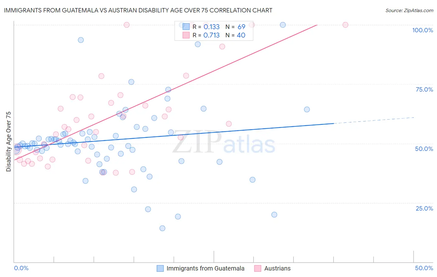 Immigrants from Guatemala vs Austrian Disability Age Over 75