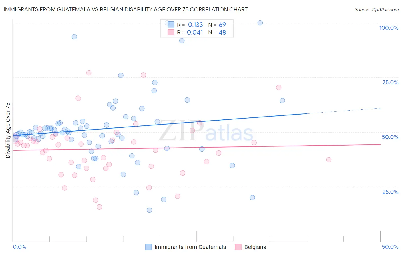 Immigrants from Guatemala vs Belgian Disability Age Over 75