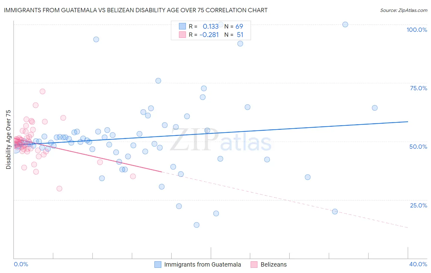 Immigrants from Guatemala vs Belizean Disability Age Over 75