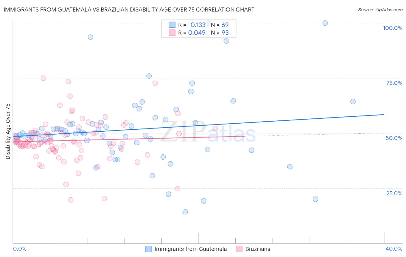 Immigrants from Guatemala vs Brazilian Disability Age Over 75