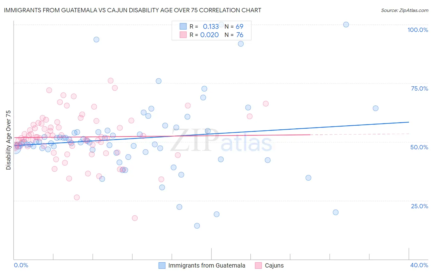 Immigrants from Guatemala vs Cajun Disability Age Over 75