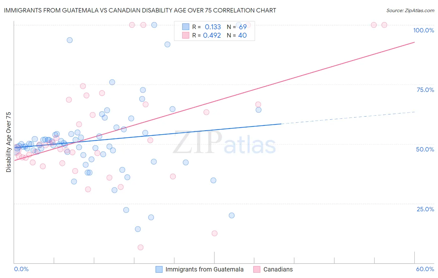 Immigrants from Guatemala vs Canadian Disability Age Over 75