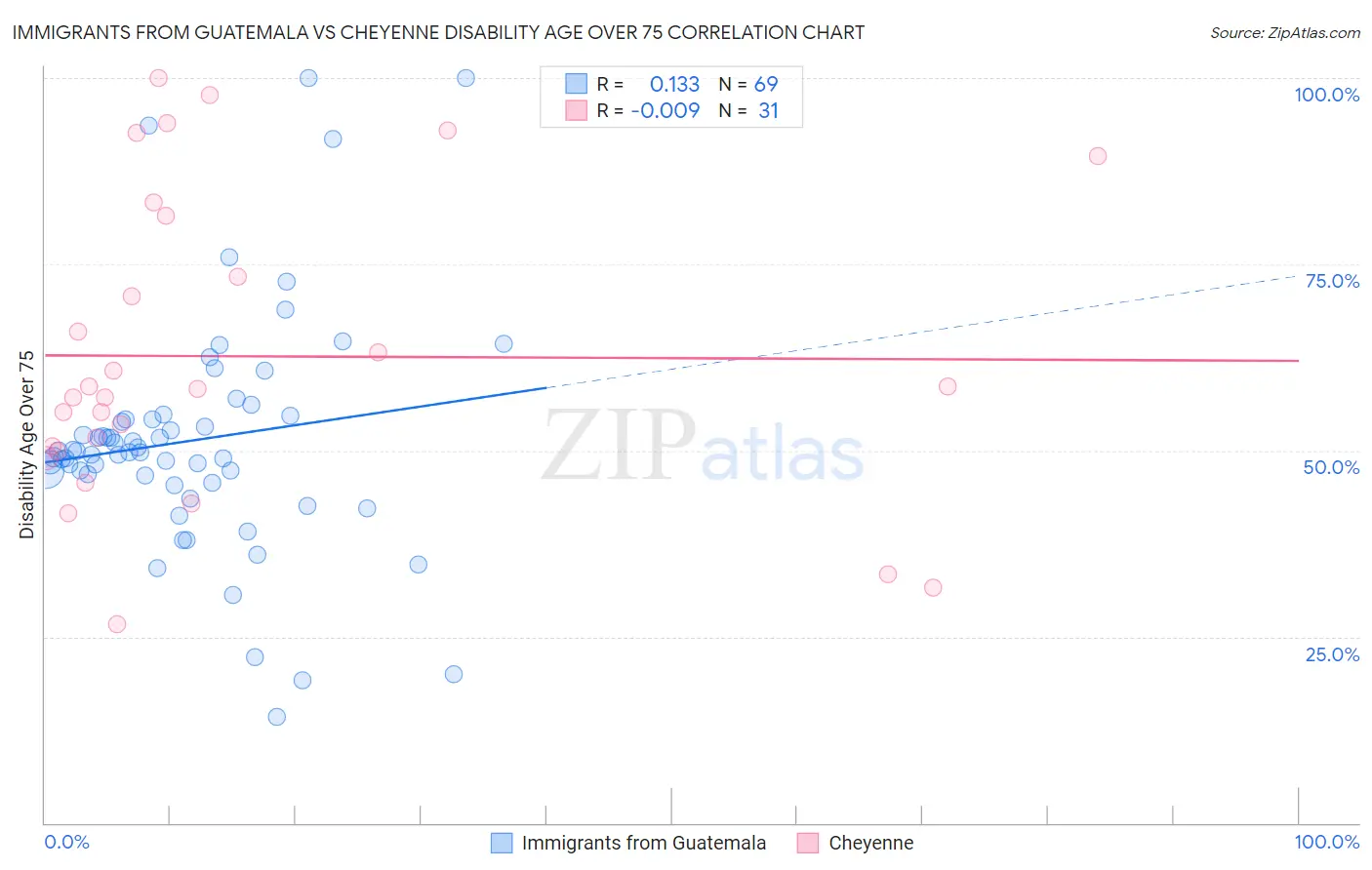 Immigrants from Guatemala vs Cheyenne Disability Age Over 75