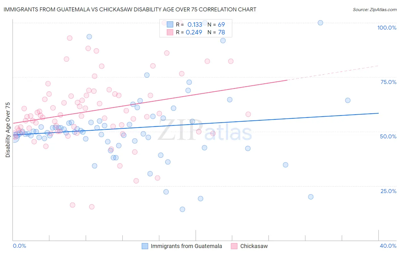 Immigrants from Guatemala vs Chickasaw Disability Age Over 75