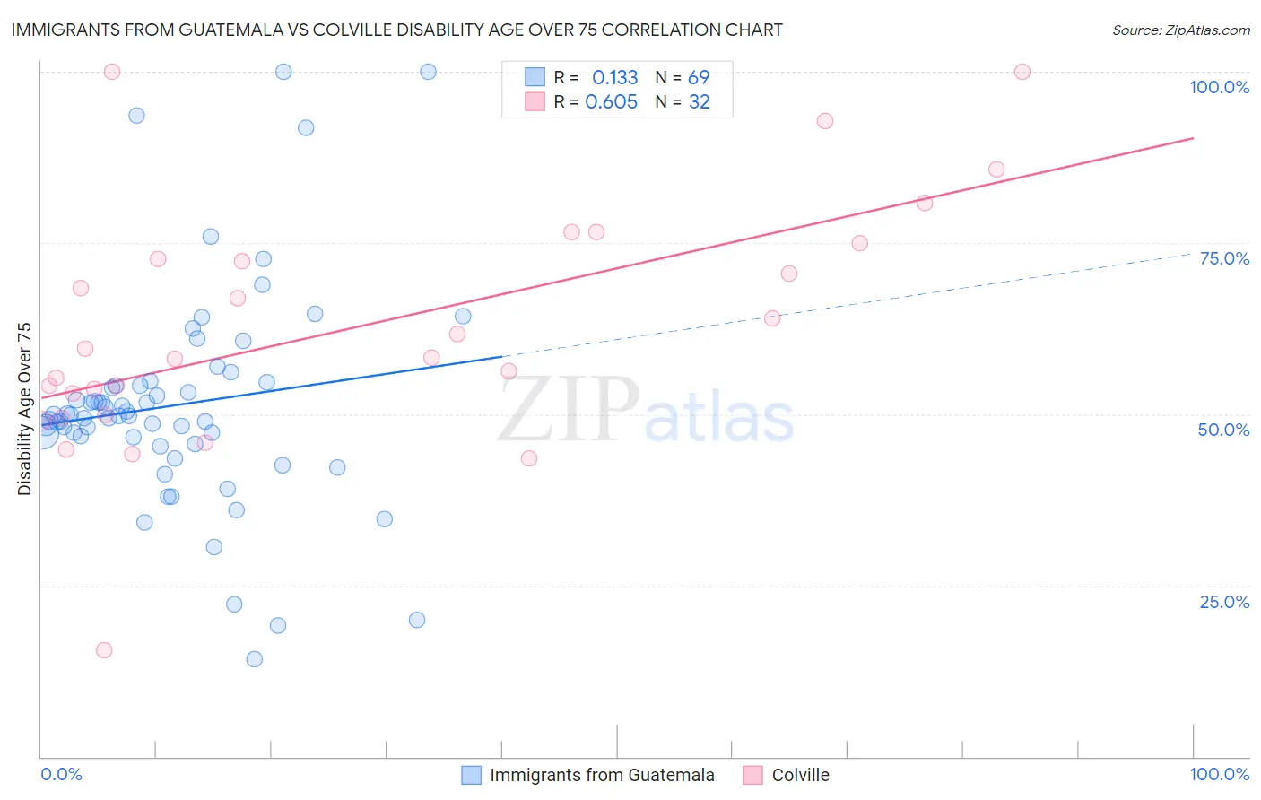 Immigrants from Guatemala vs Colville Disability Age Over 75