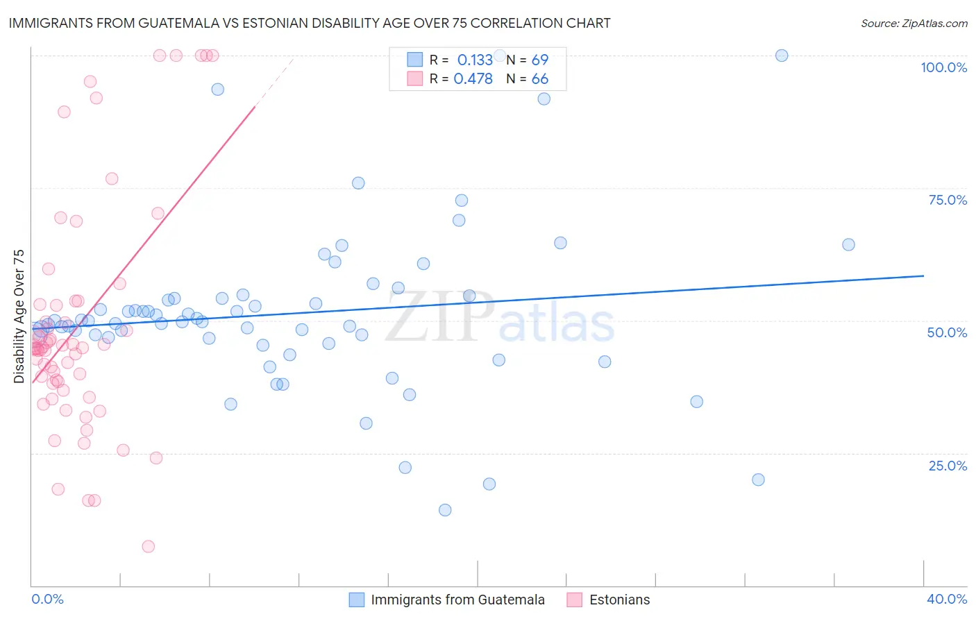 Immigrants from Guatemala vs Estonian Disability Age Over 75