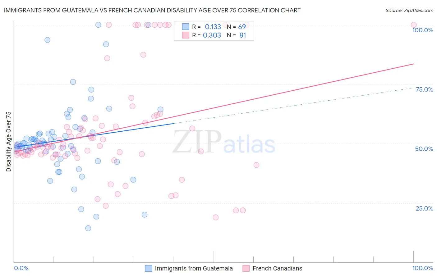 Immigrants from Guatemala vs French Canadian Disability Age Over 75