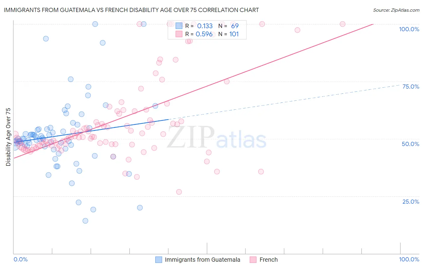 Immigrants from Guatemala vs French Disability Age Over 75