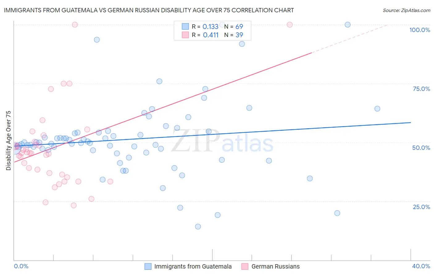 Immigrants from Guatemala vs German Russian Disability Age Over 75