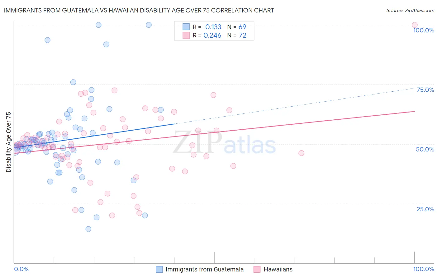 Immigrants from Guatemala vs Hawaiian Disability Age Over 75