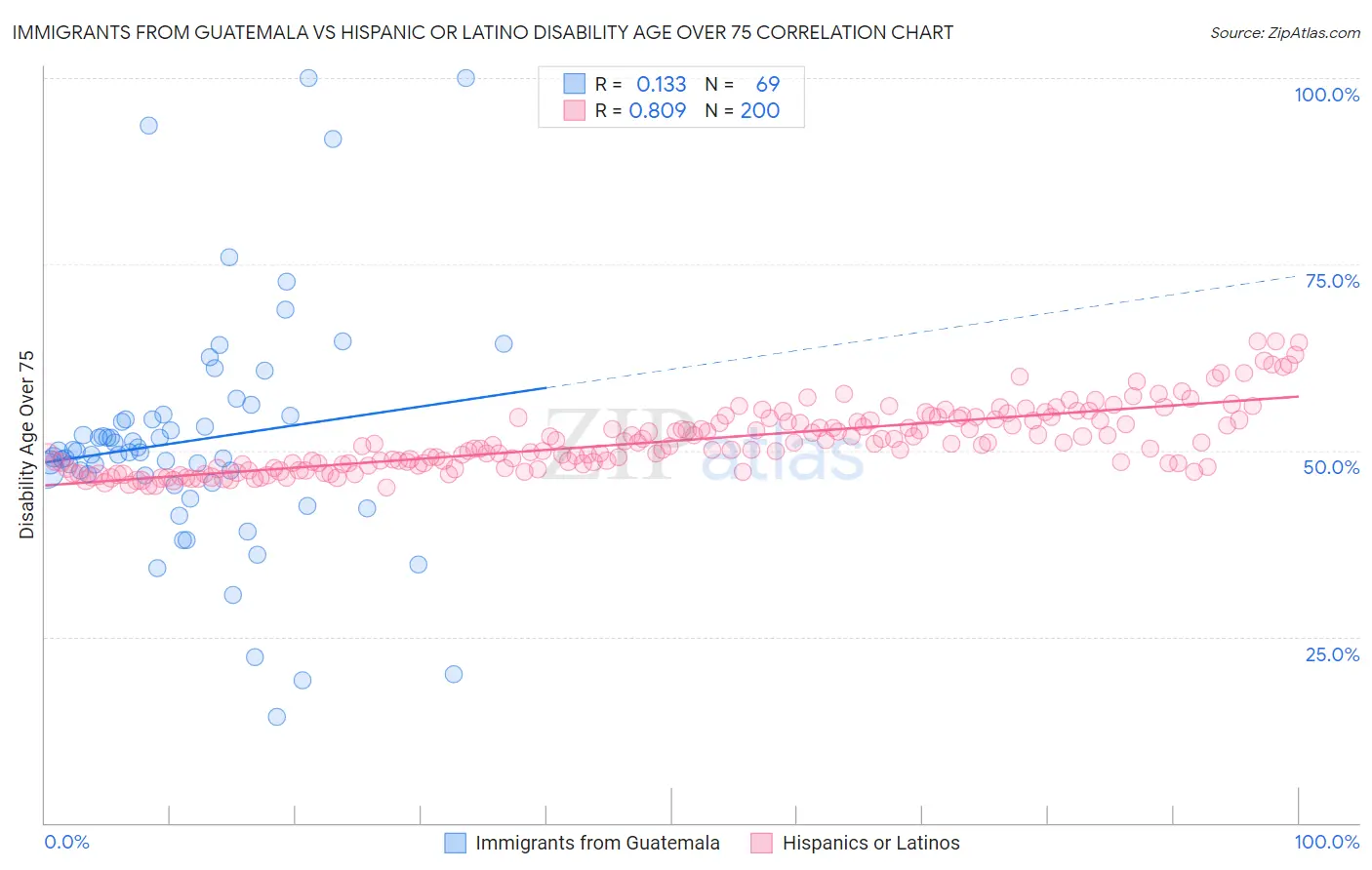 Immigrants from Guatemala vs Hispanic or Latino Disability Age Over 75