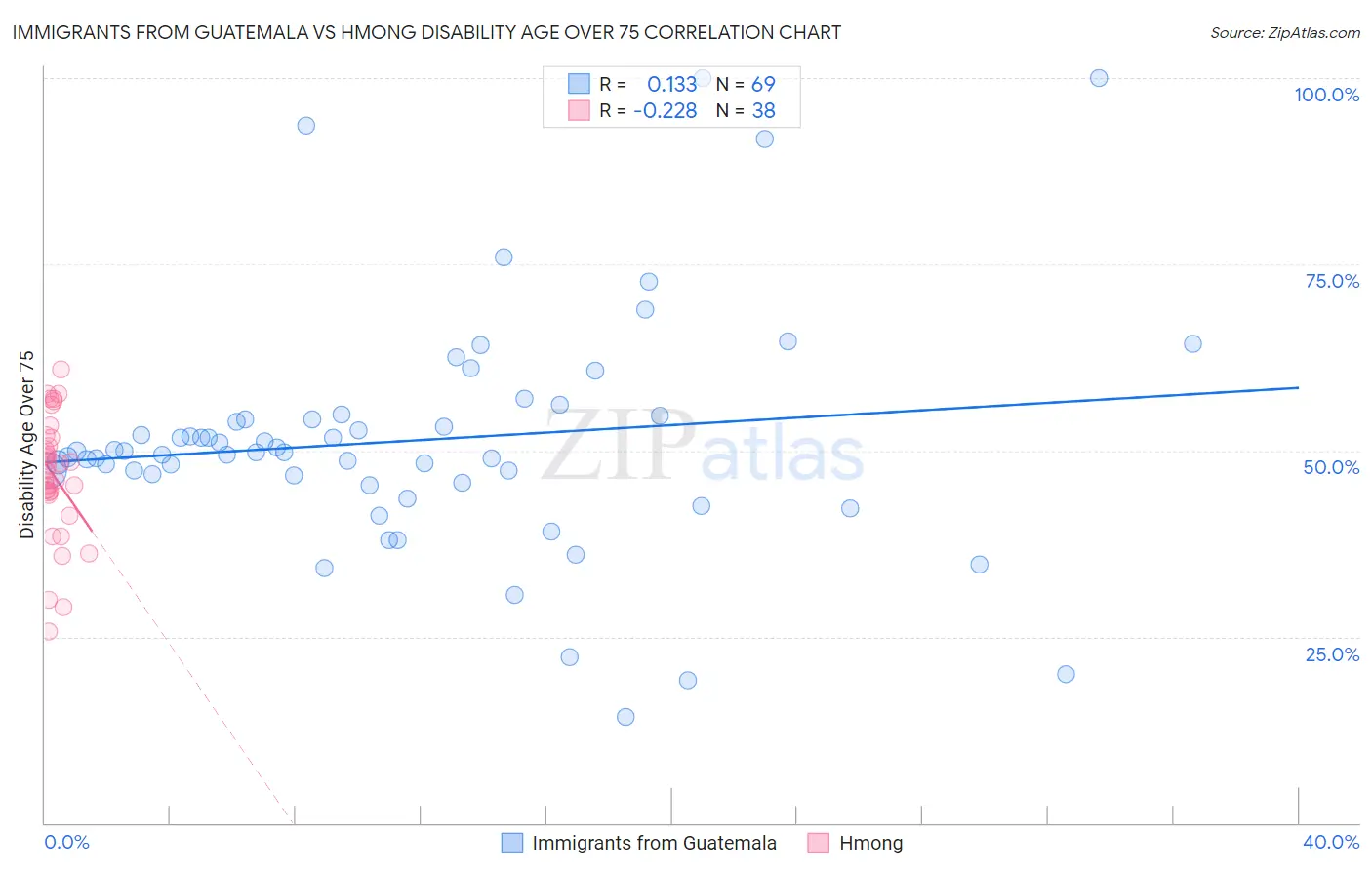 Immigrants from Guatemala vs Hmong Disability Age Over 75