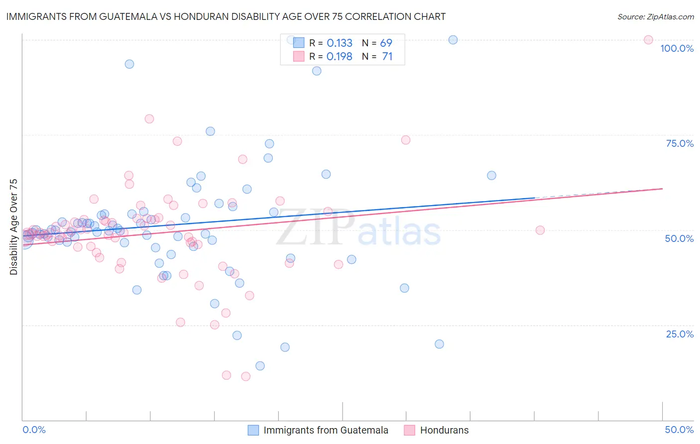 Immigrants from Guatemala vs Honduran Disability Age Over 75