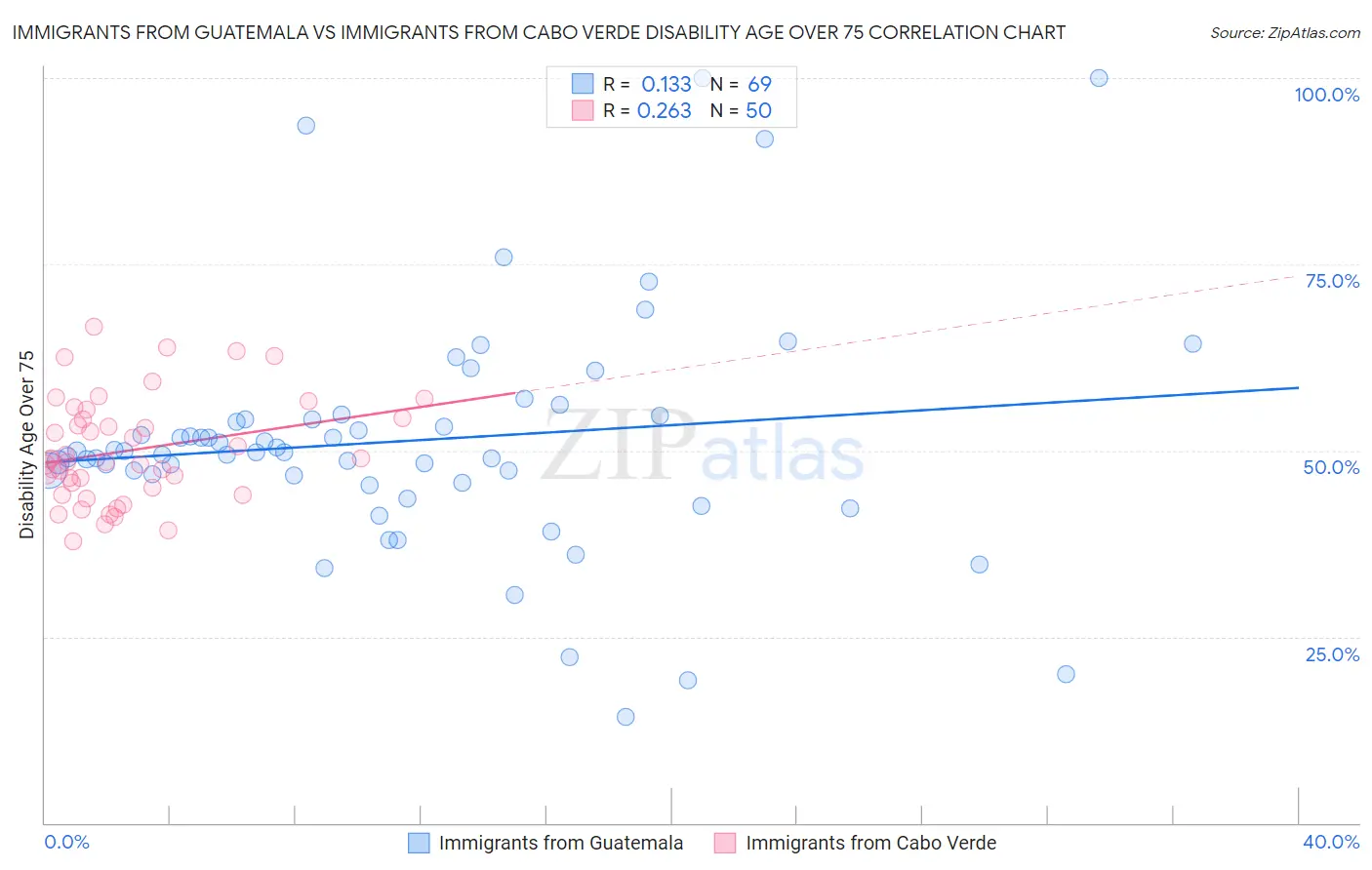 Immigrants from Guatemala vs Immigrants from Cabo Verde Disability Age Over 75