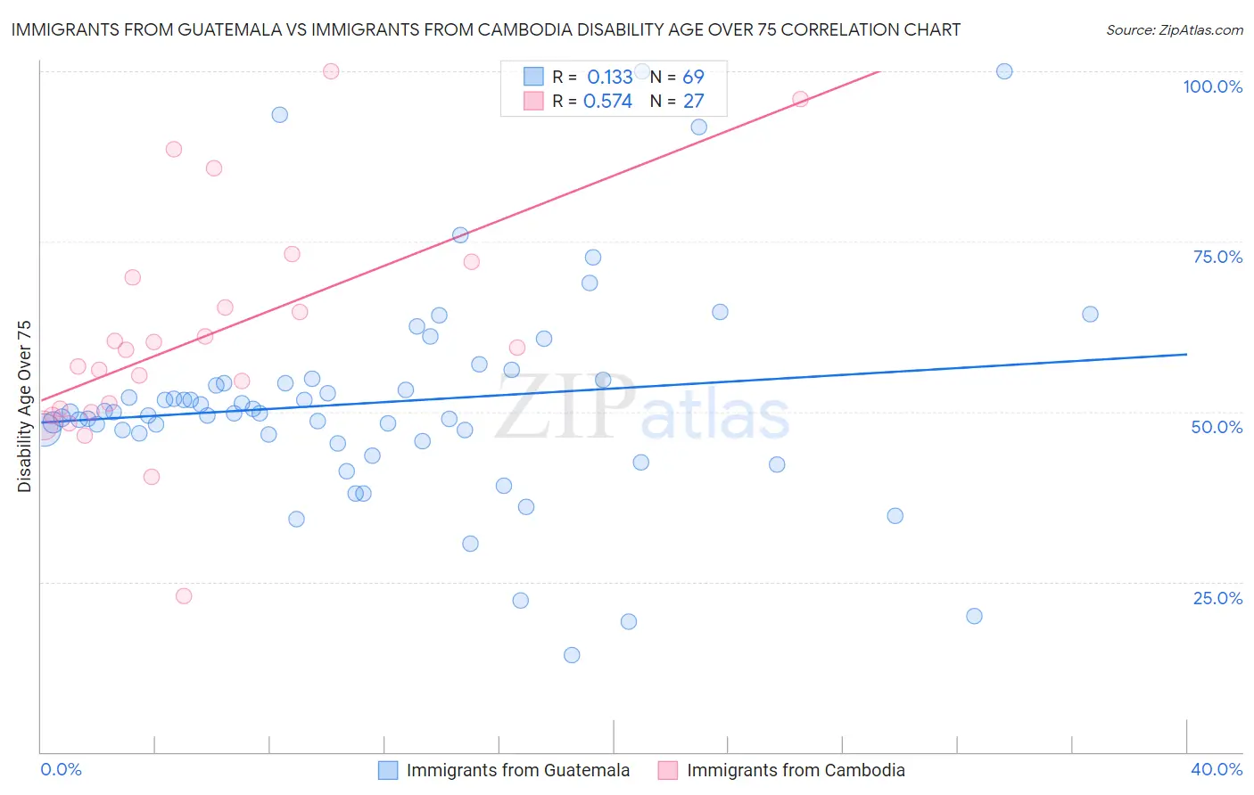Immigrants from Guatemala vs Immigrants from Cambodia Disability Age Over 75