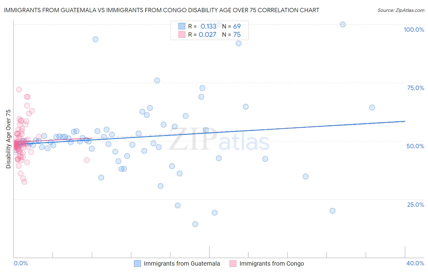 Immigrants from Guatemala vs Immigrants from Congo Disability Age Over 75