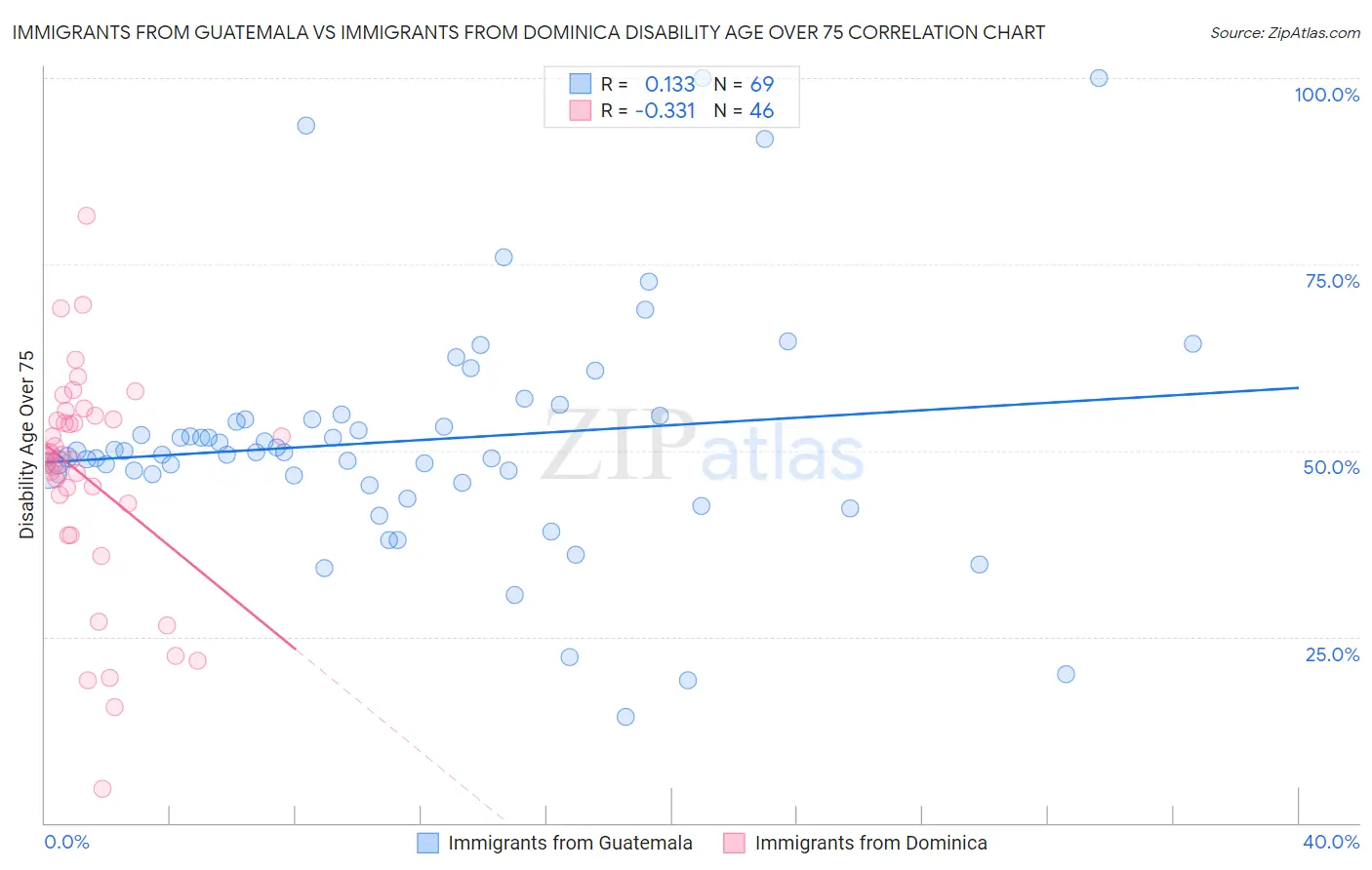 Immigrants from Guatemala vs Immigrants from Dominica Disability Age Over 75