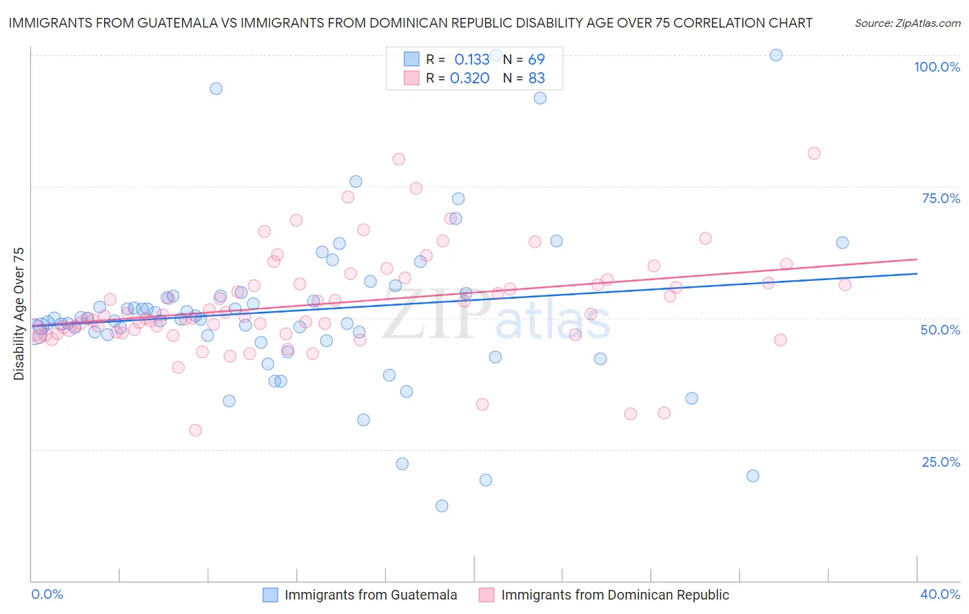 Immigrants from Guatemala vs Immigrants from Dominican Republic Disability Age Over 75