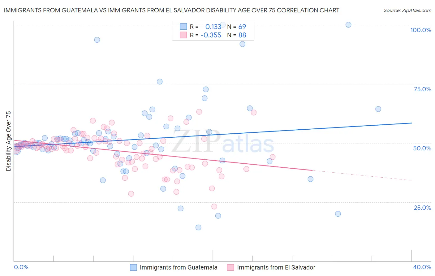 Immigrants from Guatemala vs Immigrants from El Salvador Disability Age Over 75