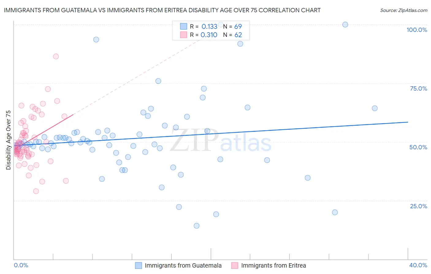 Immigrants from Guatemala vs Immigrants from Eritrea Disability Age Over 75