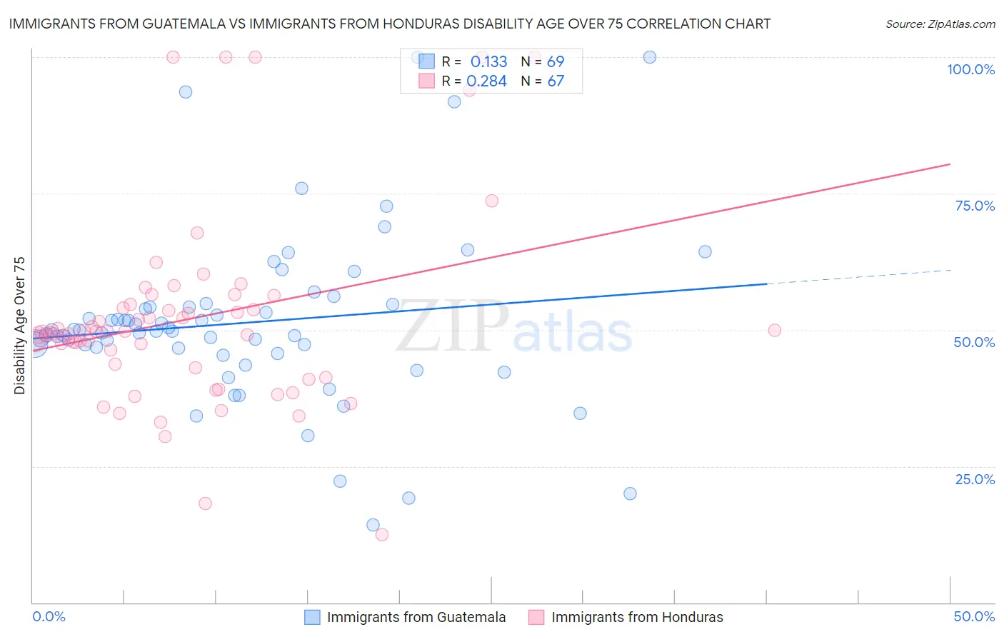 Immigrants from Guatemala vs Immigrants from Honduras Disability Age Over 75