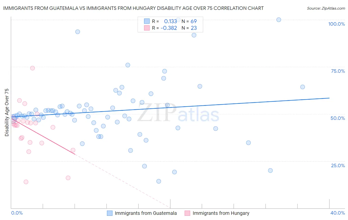 Immigrants from Guatemala vs Immigrants from Hungary Disability Age Over 75