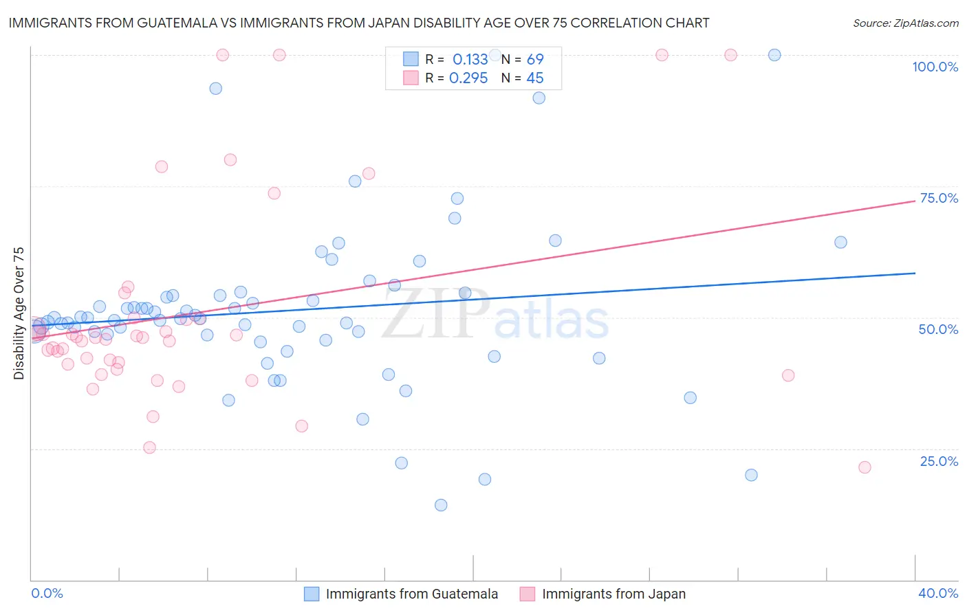 Immigrants from Guatemala vs Immigrants from Japan Disability Age Over 75