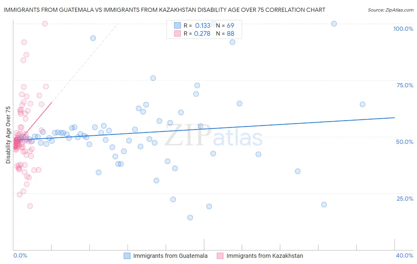 Immigrants from Guatemala vs Immigrants from Kazakhstan Disability Age Over 75