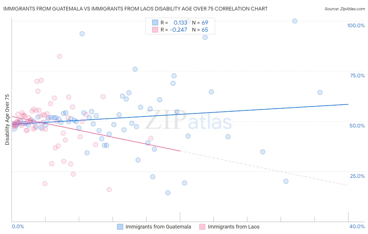 Immigrants from Guatemala vs Immigrants from Laos Disability Age Over 75