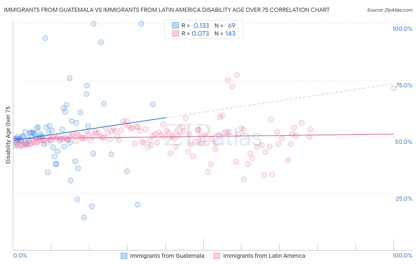 Immigrants from Guatemala vs Immigrants from Latin America Disability Age Over 75