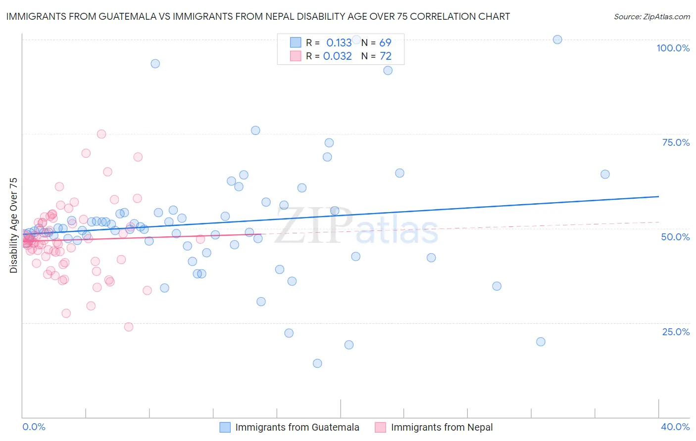 Immigrants from Guatemala vs Immigrants from Nepal Disability Age Over 75