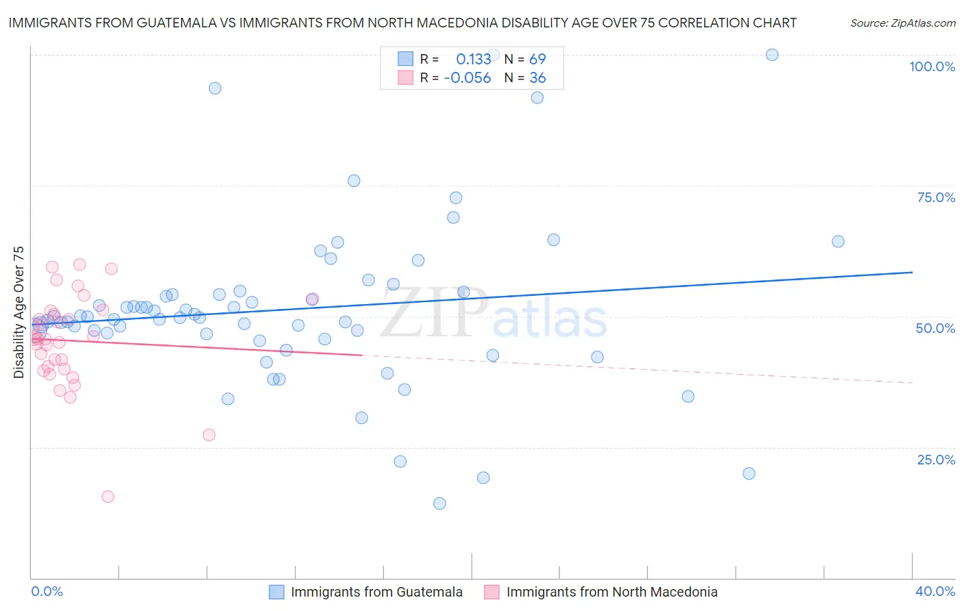 Immigrants from Guatemala vs Immigrants from North Macedonia Disability Age Over 75