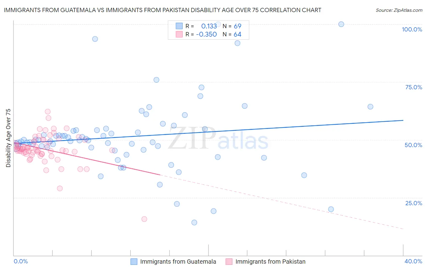 Immigrants from Guatemala vs Immigrants from Pakistan Disability Age Over 75