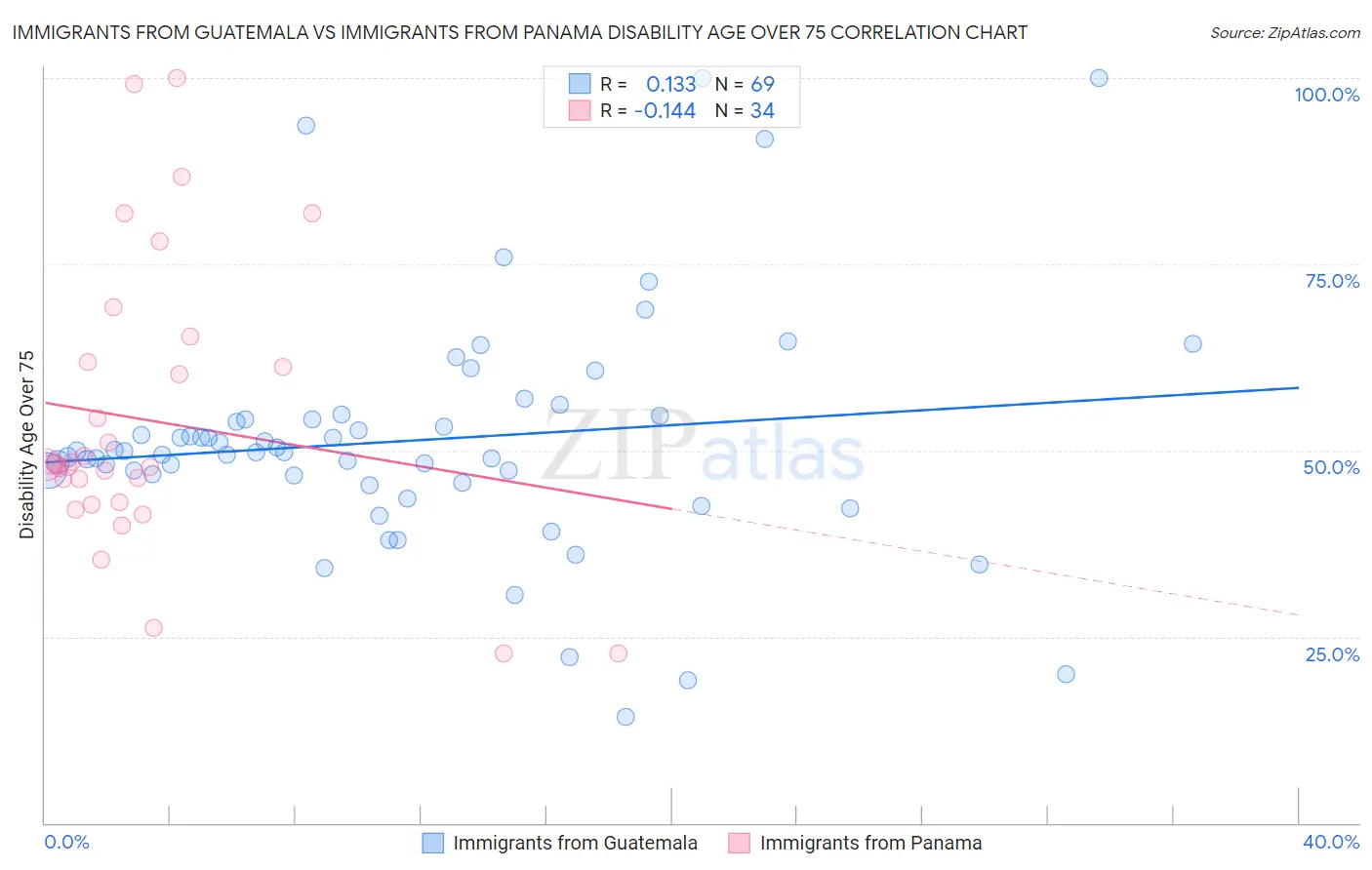 Immigrants from Guatemala vs Immigrants from Panama Disability Age Over 75