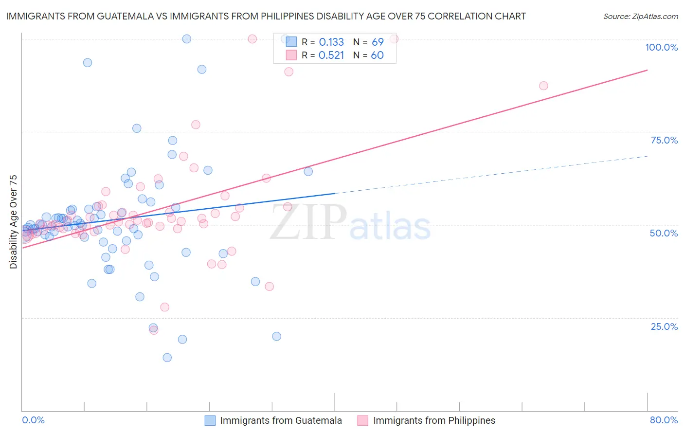 Immigrants from Guatemala vs Immigrants from Philippines Disability Age Over 75