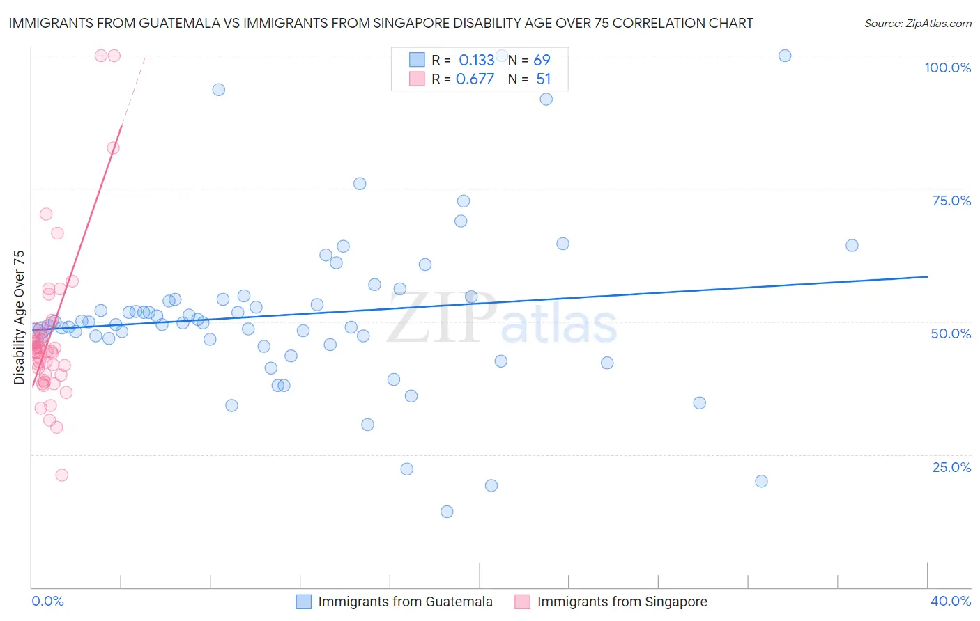 Immigrants from Guatemala vs Immigrants from Singapore Disability Age Over 75