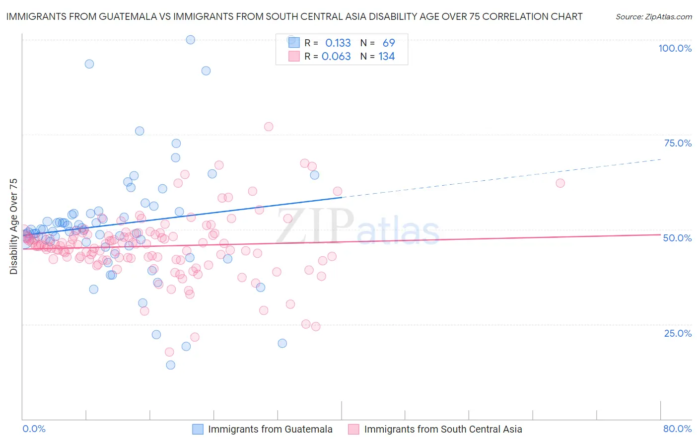 Immigrants from Guatemala vs Immigrants from South Central Asia Disability Age Over 75