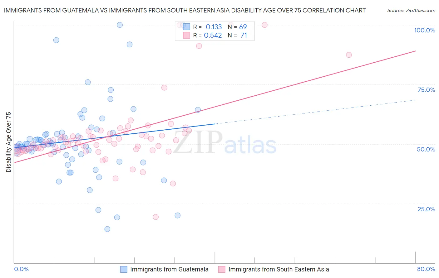 Immigrants from Guatemala vs Immigrants from South Eastern Asia Disability Age Over 75