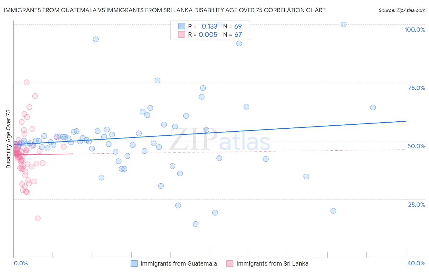 Immigrants from Guatemala vs Immigrants from Sri Lanka Disability Age Over 75